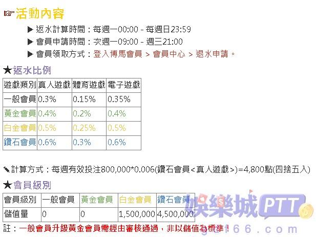 博馬週返水