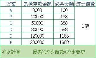 娛樂城優惠